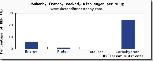 chart to show highest energy in calories in rhubarb per 100g